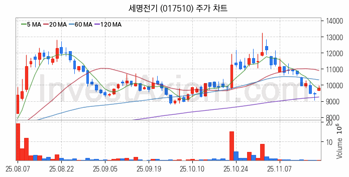 해저터널 관련주 세명전기 주식 종목의 분석 시점 기준 최근 일봉 차트