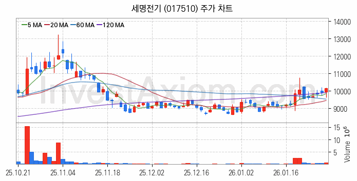 해저터널 관련주 세명전기 주식 종목의 분석 시점 기준 최근 일봉 차트