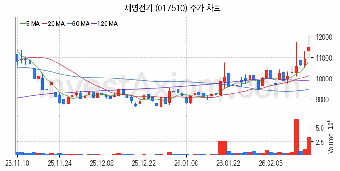 해저터널 관련주 세명전기 주식 종목의 분석 시점 기준 최근 일봉 차트