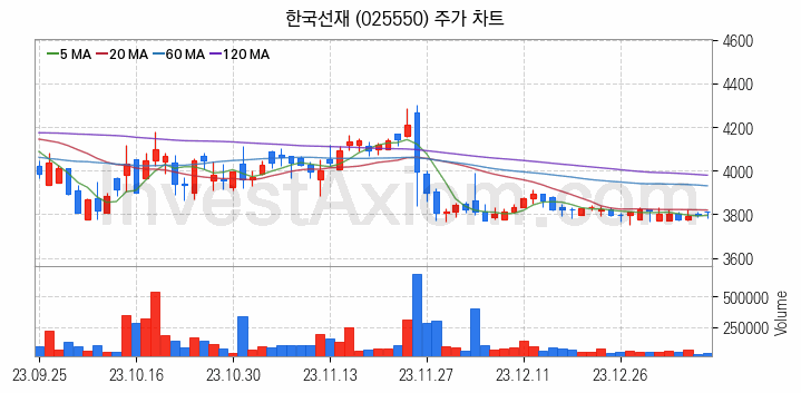 해저터널 관련주 한국선재 주식 종목의 분석 시점 기준 최근 일봉 차트