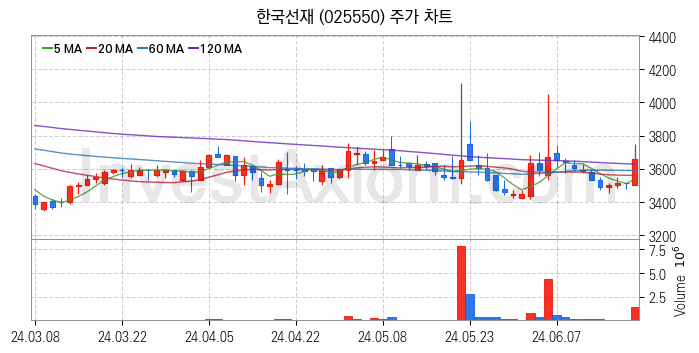 해저터널 관련주 한국선재 주식 종목의 분석 시점 기준 최근 일봉 차트