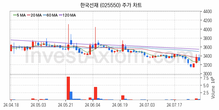 해저터널 관련주 한국선재 주식 종목의 분석 시점 기준 최근 일봉 차트