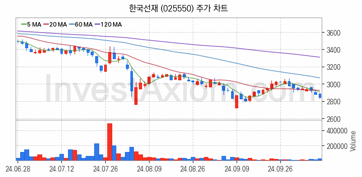 해저터널 관련주 한국선재 주식 종목의 분석 시점 기준 최근 일봉 차트