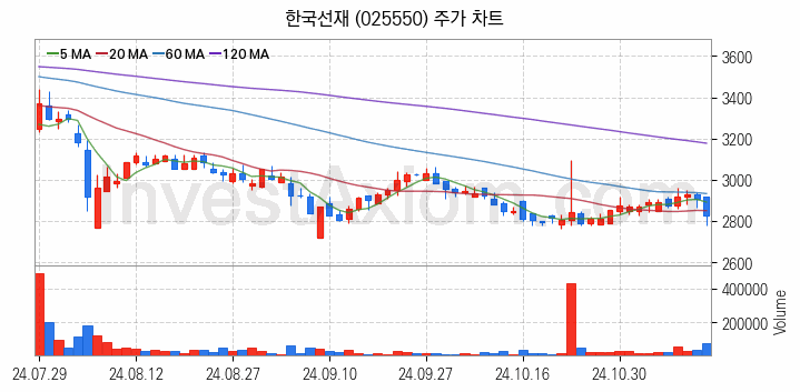 해저터널 관련주 한국선재 주식 종목의 분석 시점 기준 최근 일봉 차트