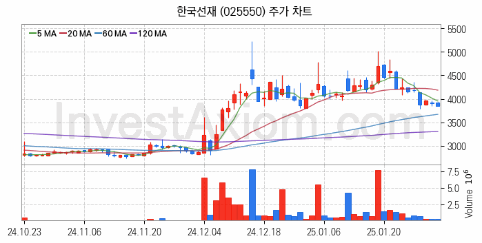 해저터널 관련주 한국선재 주식 종목의 분석 시점 기준 최근 일봉 차트