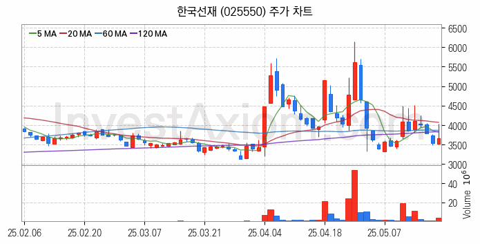 해저터널 관련주 한국선재 주식 종목의 분석 시점 기준 최근 일봉 차트