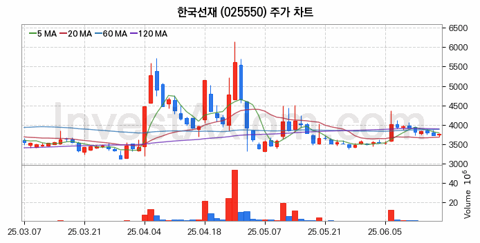 해저터널 관련주 한국선재 주식 종목의 분석 시점 기준 최근 일봉 차트