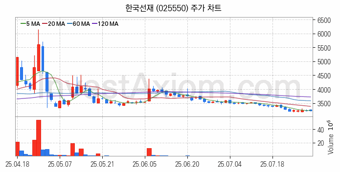 해저터널 관련주 한국선재 주식 종목의 분석 시점 기준 최근 일봉 차트