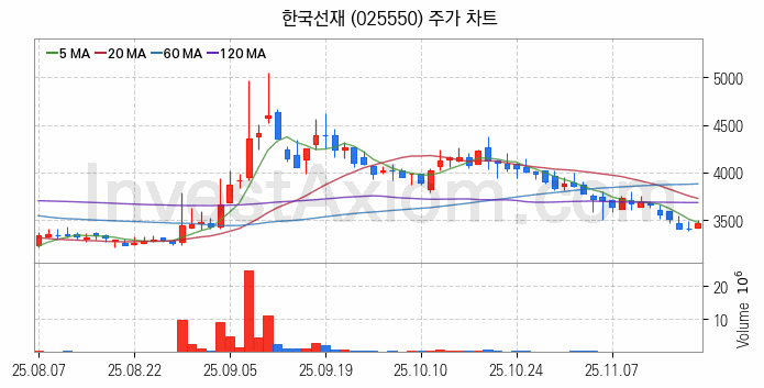 해저터널 관련주 한국선재 주식 종목의 분석 시점 기준 최근 일봉 차트