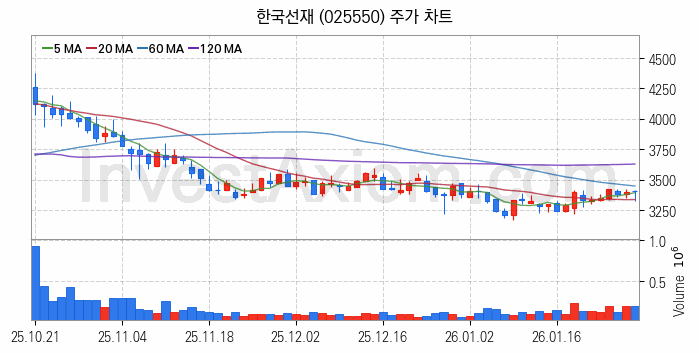 해저터널 관련주 한국선재 주식 종목의 분석 시점 기준 최근 일봉 차트