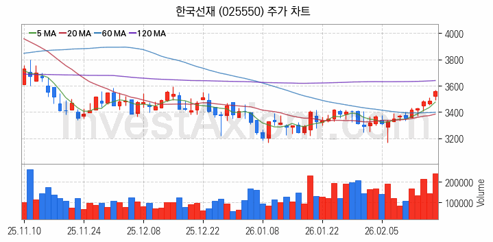 해저터널 관련주 한국선재 주식 종목의 분석 시점 기준 최근 일봉 차트