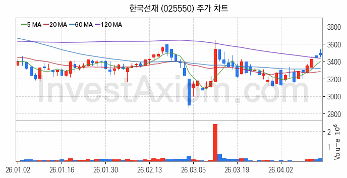 해저터널 관련주 한국선재 주식 종목의 분석 시점 기준 최근 일봉 차트