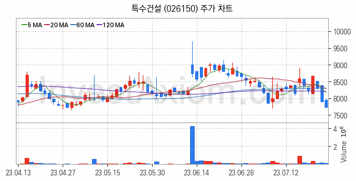 해저터널 관련주 특수건설 주식 종목의 분석 시점 기준 최근 일봉 차트