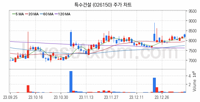 해저터널 관련주 특수건설 주식 종목의 분석 시점 기준 최근 일봉 차트