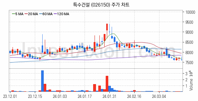 해저터널 관련주 특수건설 주식 종목의 분석 시점 기준 최근 일봉 차트