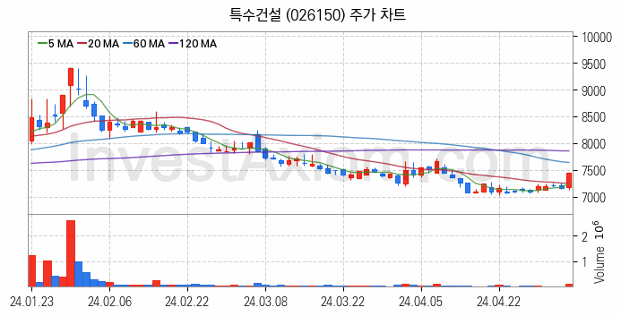 해저터널 관련주 특수건설 주식 종목의 분석 시점 기준 최근 일봉 차트