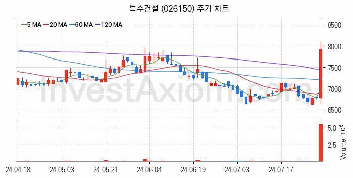 해저터널 관련주 특수건설 주식 종목의 분석 시점 기준 최근 일봉 차트