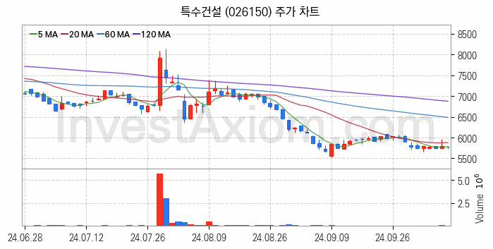 해저터널 관련주 특수건설 주식 종목의 분석 시점 기준 최근 일봉 차트