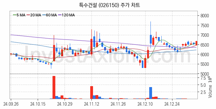 해저터널 관련주 특수건설 주식 종목의 분석 시점 기준 최근 일봉 차트