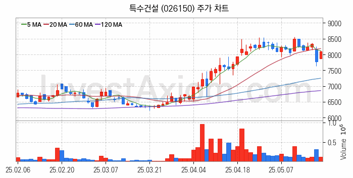 해저터널 관련주 특수건설 주식 종목의 분석 시점 기준 최근 일봉 차트