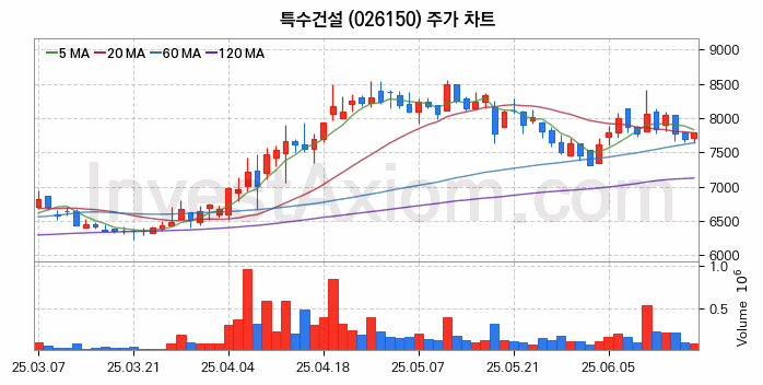 해저터널 관련주 특수건설 주식 종목의 분석 시점 기준 최근 일봉 차트