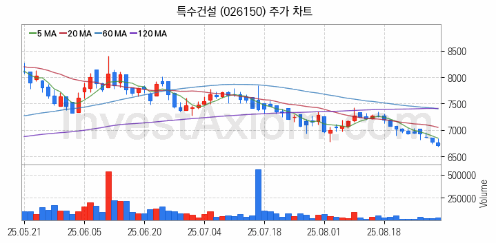 해저터널 관련주 특수건설 주식 종목의 분석 시점 기준 최근 일봉 차트