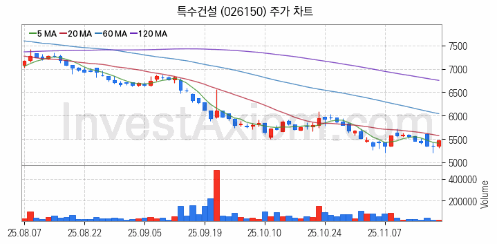해저터널 관련주 특수건설 주식 종목의 분석 시점 기준 최근 일봉 차트