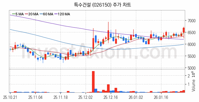 해저터널 관련주 특수건설 주식 종목의 분석 시점 기준 최근 일봉 차트