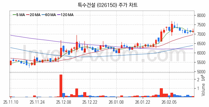 해저터널 관련주 특수건설 주식 종목의 분석 시점 기준 최근 일봉 차트