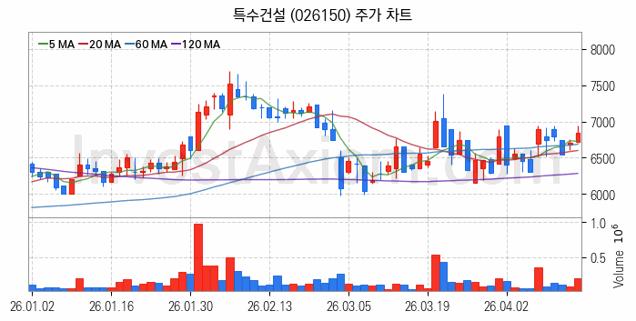해저터널 관련주 특수건설 주식 종목의 분석 시점 기준 최근 일봉 차트
