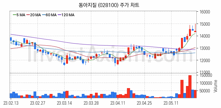 해저터널 관련주 동아지질 주식 종목의 분석 시점 기준 최근 일봉 차트