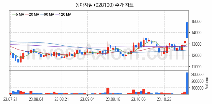 해저터널 관련주 동아지질 주식 종목의 분석 시점 기준 최근 일봉 차트