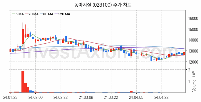 해저터널 관련주 동아지질 주식 종목의 분석 시점 기준 최근 일봉 차트