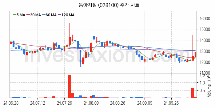 해저터널 관련주 동아지질 주식 종목의 분석 시점 기준 최근 일봉 차트