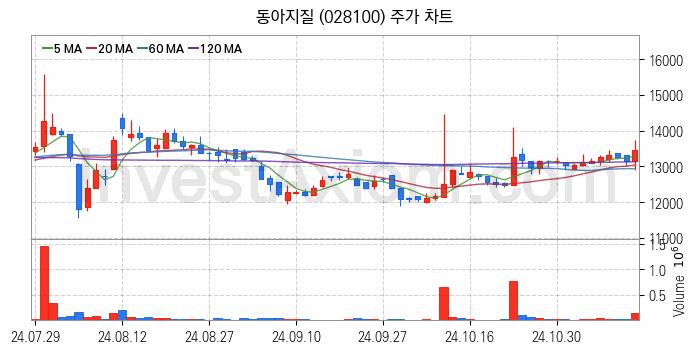 해저터널 관련주 동아지질 주식 종목의 분석 시점 기준 최근 일봉 차트
