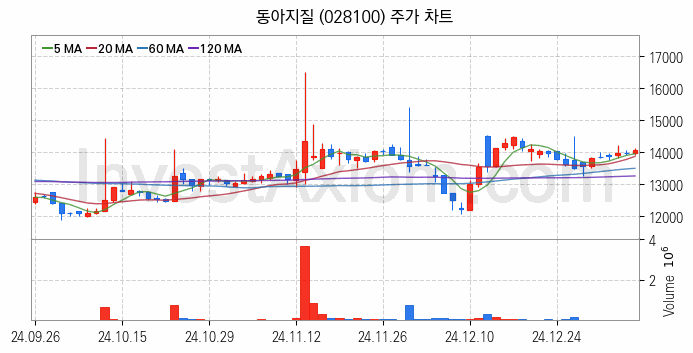 해저터널 관련주 동아지질 주식 종목의 분석 시점 기준 최근 일봉 차트