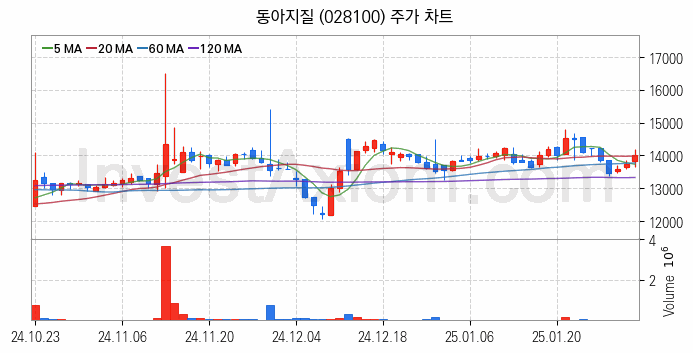 해저터널 관련주 동아지질 주식 종목의 분석 시점 기준 최근 일봉 차트