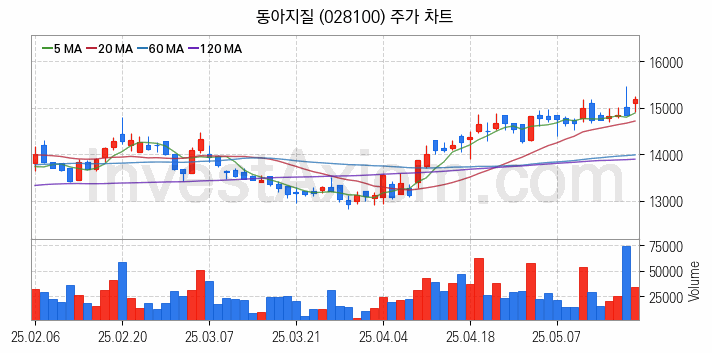 해저터널 관련주 동아지질 주식 종목의 분석 시점 기준 최근 일봉 차트