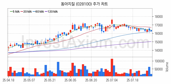 해저터널 관련주 동아지질 주식 종목의 분석 시점 기준 최근 일봉 차트