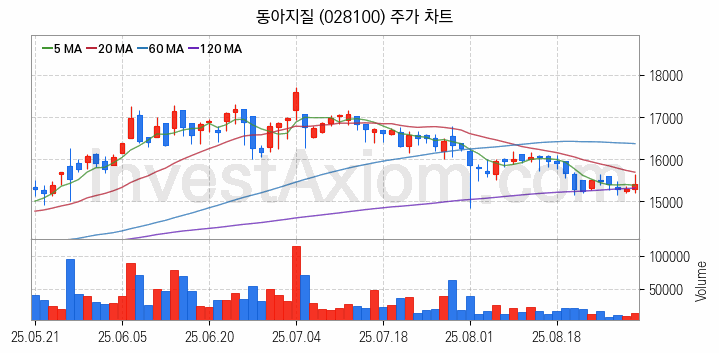 해저터널 관련주 동아지질 주식 종목의 분석 시점 기준 최근 일봉 차트