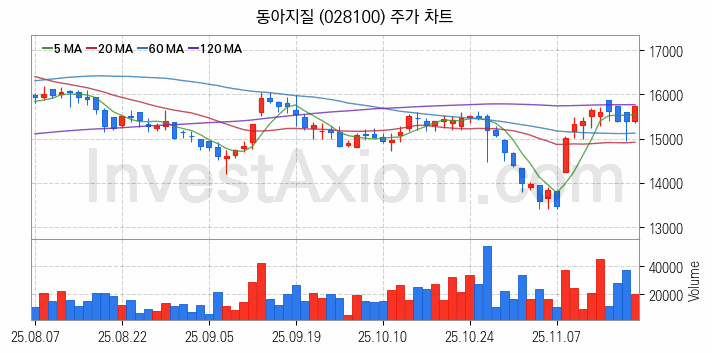 해저터널 관련주 동아지질 주식 종목의 분석 시점 기준 최근 일봉 차트
