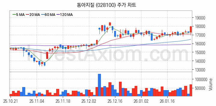 해저터널 관련주 동아지질 주식 종목의 분석 시점 기준 최근 일봉 차트