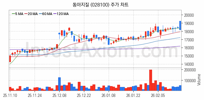 해저터널 관련주 동아지질 주식 종목의 분석 시점 기준 최근 일봉 차트