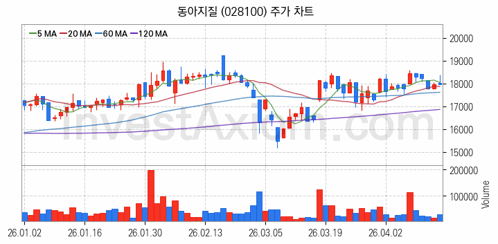 해저터널 관련주 동아지질 주식 종목의 분석 시점 기준 최근 일봉 차트