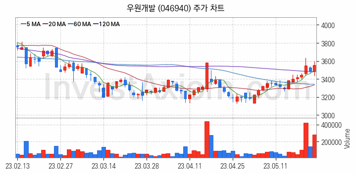 해저터널 관련주 우원개발 주식 종목의 분석 시점 기준 최근 일봉 차트