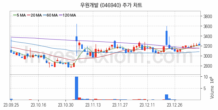 해저터널 관련주 우원개발 주식 종목의 분석 시점 기준 최근 일봉 차트