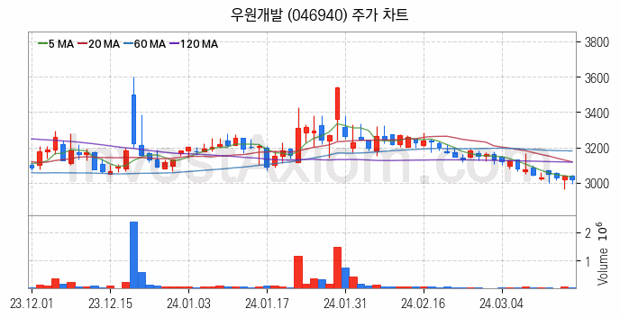 해저터널 관련주 우원개발 주식 종목의 분석 시점 기준 최근 일봉 차트