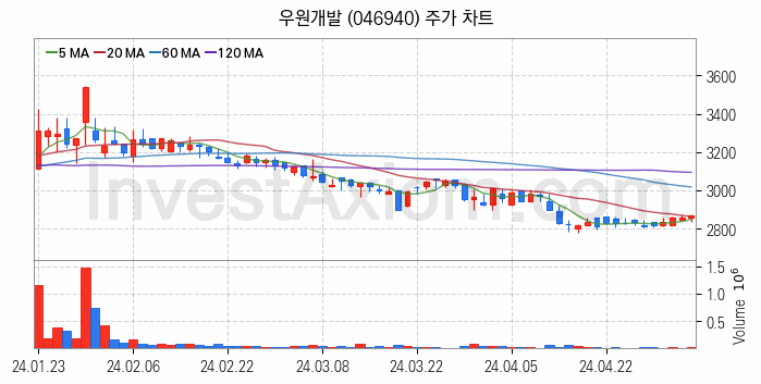 해저터널 관련주 우원개발 주식 종목의 분석 시점 기준 최근 일봉 차트