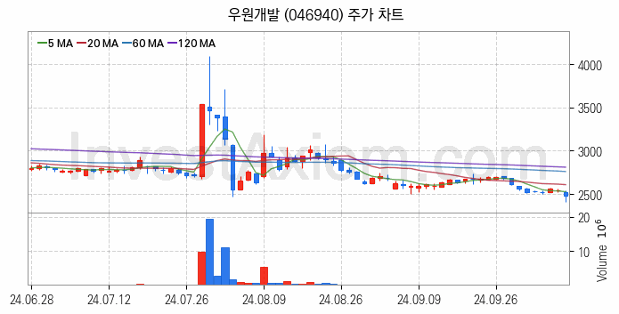 해저터널 관련주 우원개발 주식 종목의 분석 시점 기준 최근 일봉 차트
