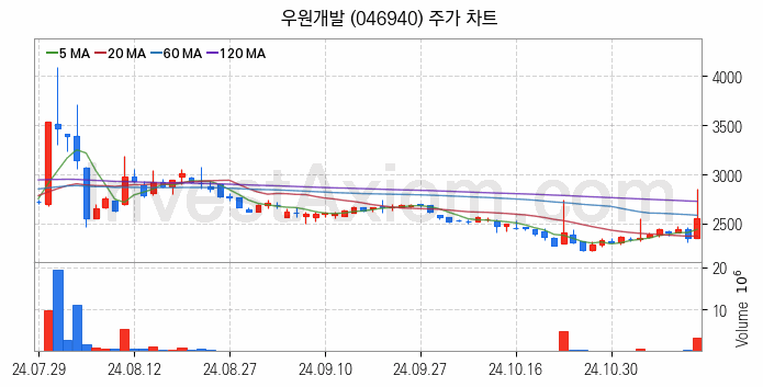 해저터널 관련주 우원개발 주식 종목의 분석 시점 기준 최근 일봉 차트